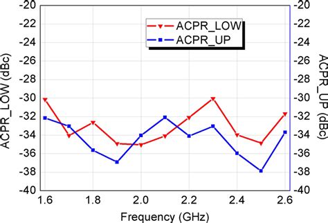 Measured Acpr Under Mhz Lte Acpr Adjacent Channel Power Ratio