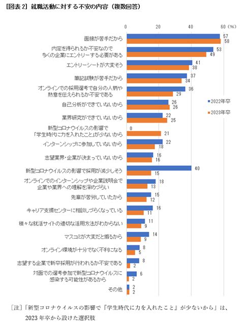 第133回 2023年卒学生の就活における企業選びの“基準”や“志向”とは 人事のプロを支援するhrプロ