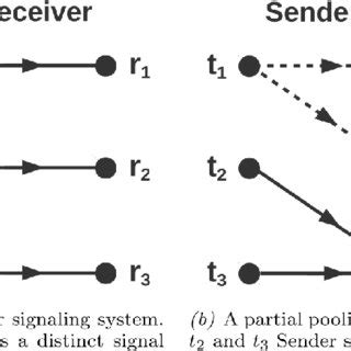 Agent Strategies For A Signaling Game With N Types Signals