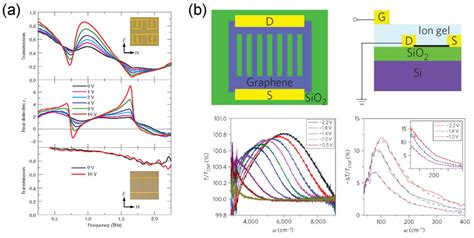 THz Metasurfaces Controlled By Electricity A Switching Performance