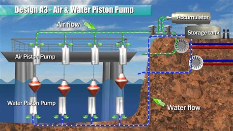 Blue Energy Ocean Power Piston Pump And Racks Youtube