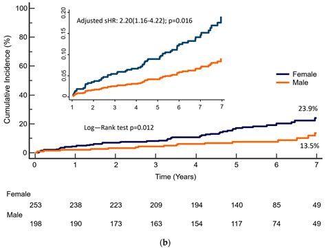 Jcm Free Full Text Sex Differences In Clinical Outcomes After