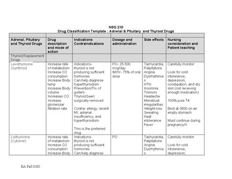 Nsg Drug Classification Template Adrenal Pituitary And Thyroid