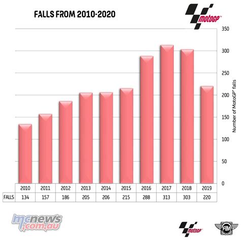 So Which Motogp Riders Crash The Most Mcnews
