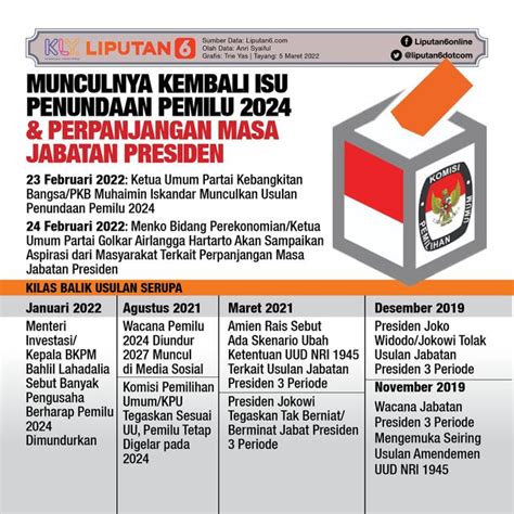 Infografis Munculnya Kembali Isu Penundaan Pemilu 2024 Dan Perpanjangan