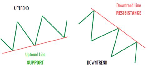 What Is A Trend Line How To Use Trend Lines In Trading Strategies