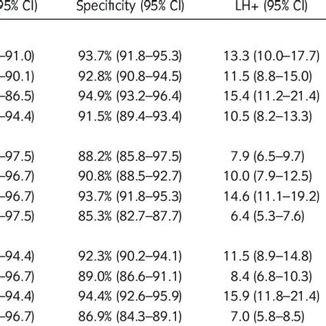 Diagnostic Performance Of Tests And Their Combinations According To