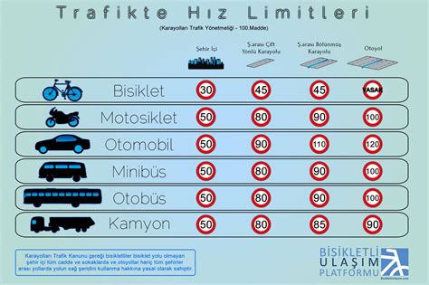 Trafikte H Z Limitleri