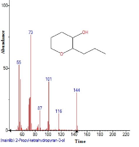 Structure Of Propyl Tetrahydropyran Ol Present In The Methanolic