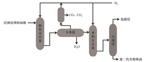 油脂催化加氢转化制备第二代生物柴油研究进展