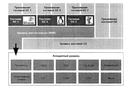 2. Архитектура виртуальных машин