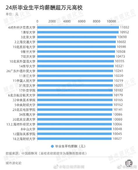 2021高校毕业生薪酬推荐排行榜发布 24所高校平均薪酬超1万