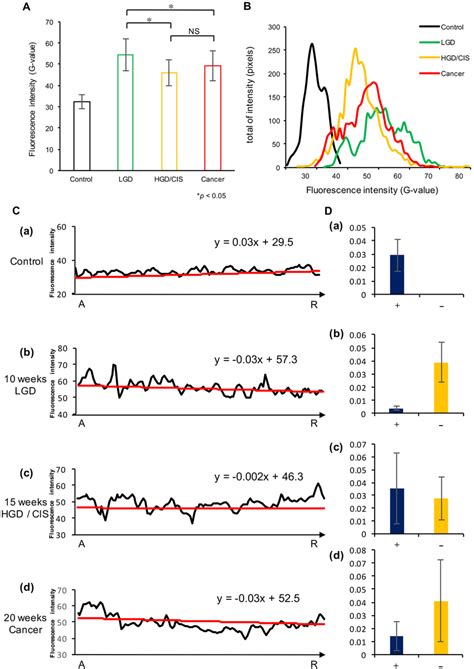 The Analysis Of The Intensity Elements A Graphs Show The Mean