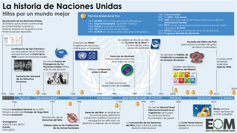 La Historia De Naciones Unidas Mapas De El Orden Mundial Eom