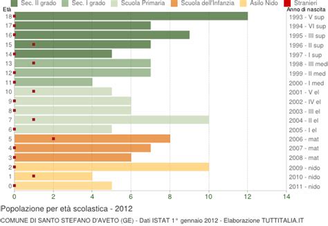 Popolazione per Età Scolastica 2012 Santo Stefano d Aveto GE