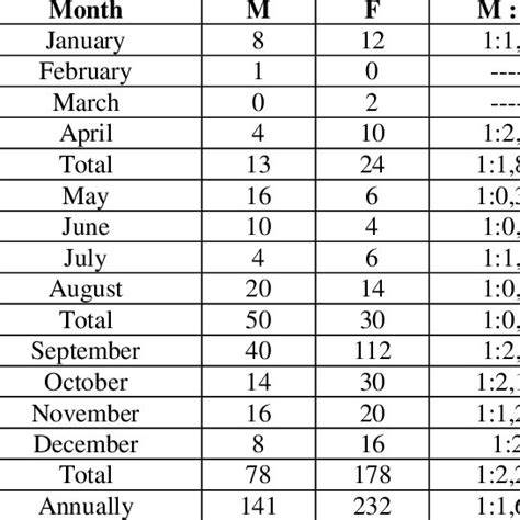 Monthly And Seasonal Variations Of The Sex Ratio Of Liza Dumerili