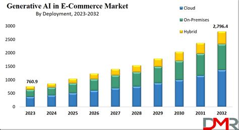 Generative AI In E Commerce Market Size Share Trends And Forecast 2032