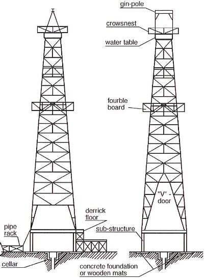 Oil Derrick In Drilling Rigs Complete Guide - DRILLING MANUAL