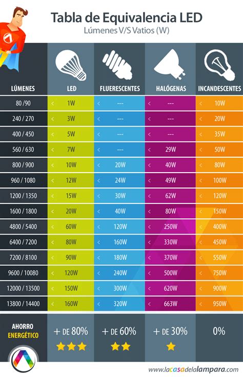 Tabla De Equivalencia Led Empieza Ahorrar