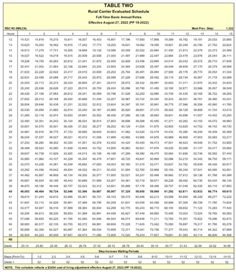 Pay Scale 2024 Usps Ray Leisha