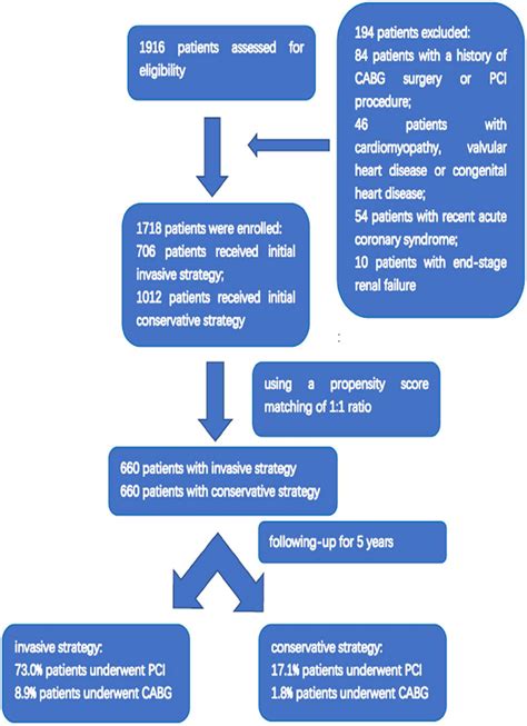 Frontiers Initial Invasive Or Conservative Strategy In Heart Failure