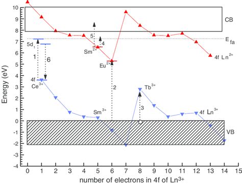 Scheme Of The 4f Ground State Energy Positions Of Lanthanide Ions