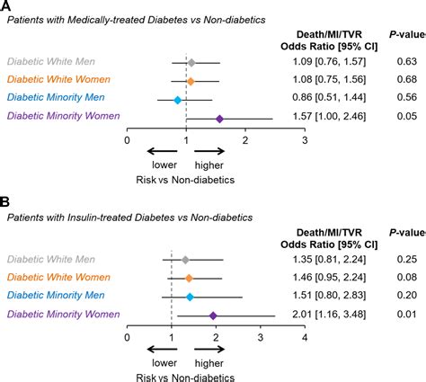 Influence Of Race Ethnicity And Sex On Coronary Stent Outcomes In Diabetic Patients Journal Of