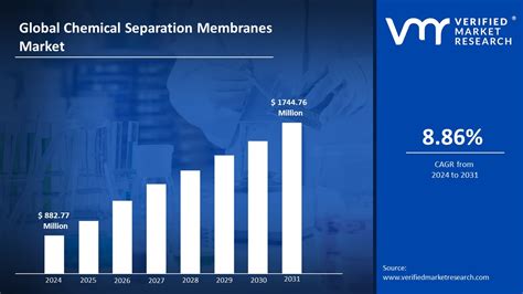 Chemical Separation Membranes Market Size Share And Forecast