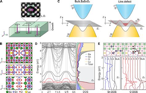 Computed atomic and electronic structures of the line defect. (A) An ...