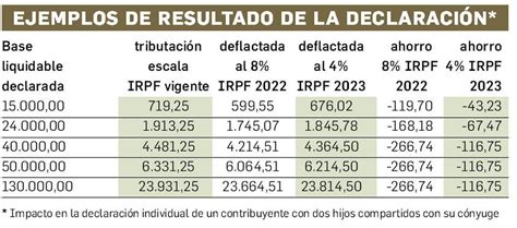 Síntesis De 34 Artículos Como Funcionan Los Tramos De Irpf