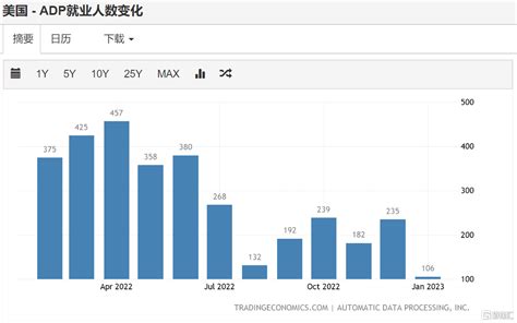 “小非农”远不及预期！美国1月adp就业人数增加10 6万人，创2年来最小增幅 数据 增速 基点