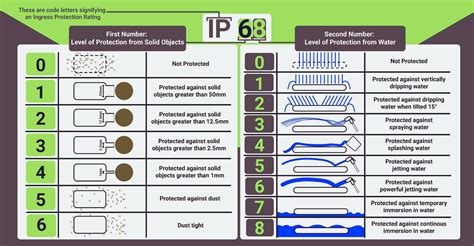 Ingress Protection Ip Explained Al Oufy Electricals