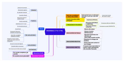 Mappa Concettuale Pedagogia Rousseau Schemi E Mappe Concettuali Di