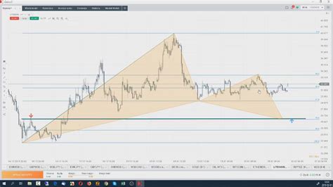 Projekcje i mierzenia Fibonacciego na rynku FOREX KRYPTO każdy piątek