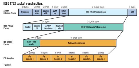 Understanding Ieee S Deterministic Av Bridging Standards Embedded