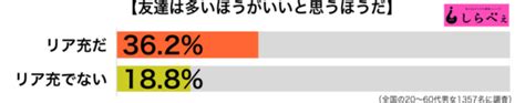 友達は多いほうがいいって本当？ リア充にとってはステータスでも Sirabee