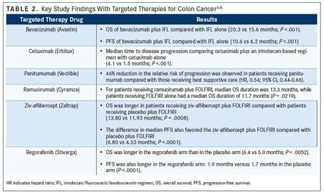 Guidelines Consider Use Of Targeted Therapies In Colorectal Cancer