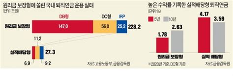 퇴직연금에 디폴트옵션 초읽기수익률 끌어올릴 구원투수 되나 네이트 뉴스