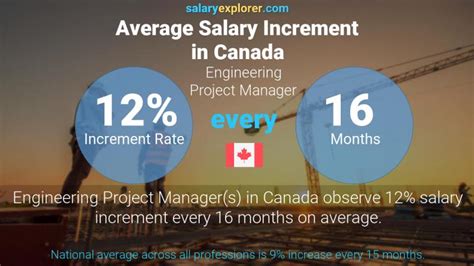 Engineering Project Manager Average Salary In Canada 2023 The