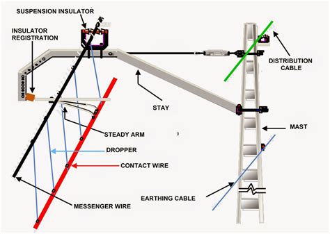 Catenary System Of Wiring Rigid Catenary Electrification Sys