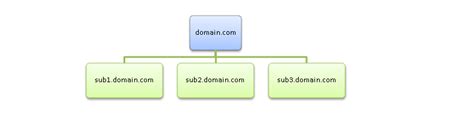 Subdomain Nedir Subdomain Nas L Olu Turulur Natro Blog