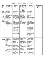 Educ Comparison Chart Theorist Blank Docx Educ Comparison