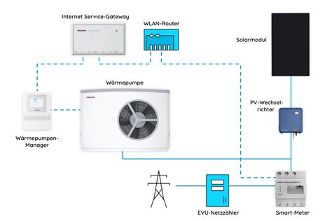 PV Anlage und Wärmepumpe Memodo Memodo