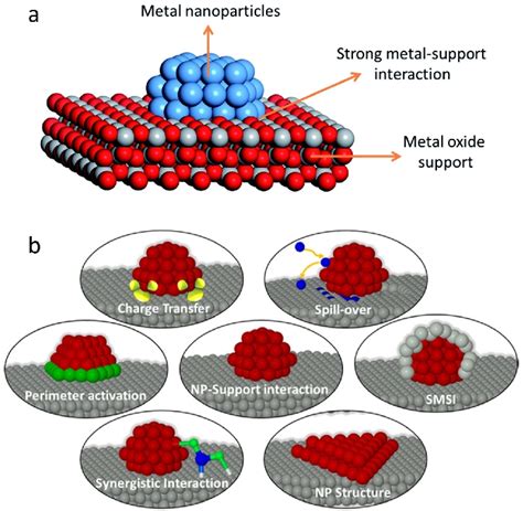 A Schematic Representation Of The Strong Metal Support Interaction