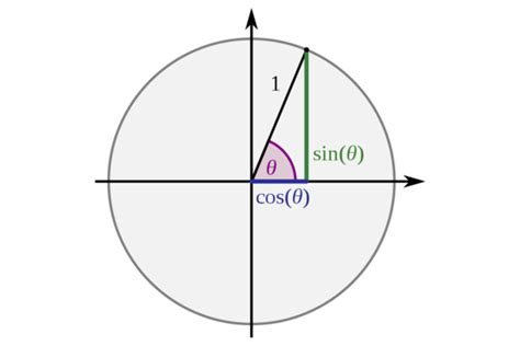 Trigonometry | Canada Commons