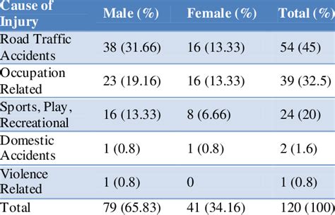 Cause Of Injury And Sex Distribution Of Ocular Trauma Cases Download Scientific Diagram