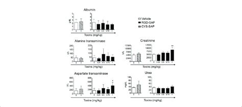 Comparison Of Clinical Biochemistry Parameters In Mice Treated With Download Scientific