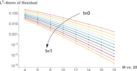 Spectral Convergence Of The Solution For The Bkw Distribution The