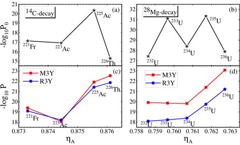 The Calculated Preformation Probability P0 In Logarithmic Scale