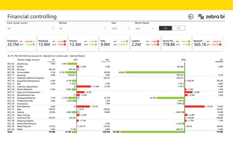 Sales Dashboard In Power Bi Template Zebra Bi